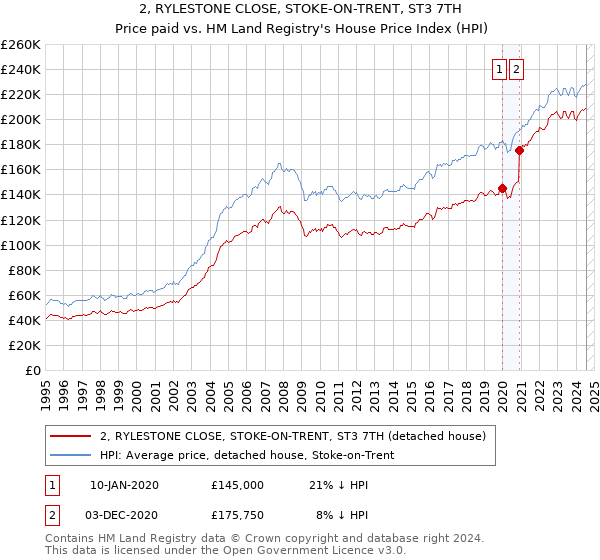 2, RYLESTONE CLOSE, STOKE-ON-TRENT, ST3 7TH: Price paid vs HM Land Registry's House Price Index