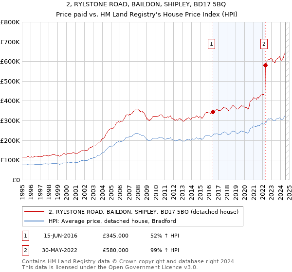 2, RYLSTONE ROAD, BAILDON, SHIPLEY, BD17 5BQ: Price paid vs HM Land Registry's House Price Index