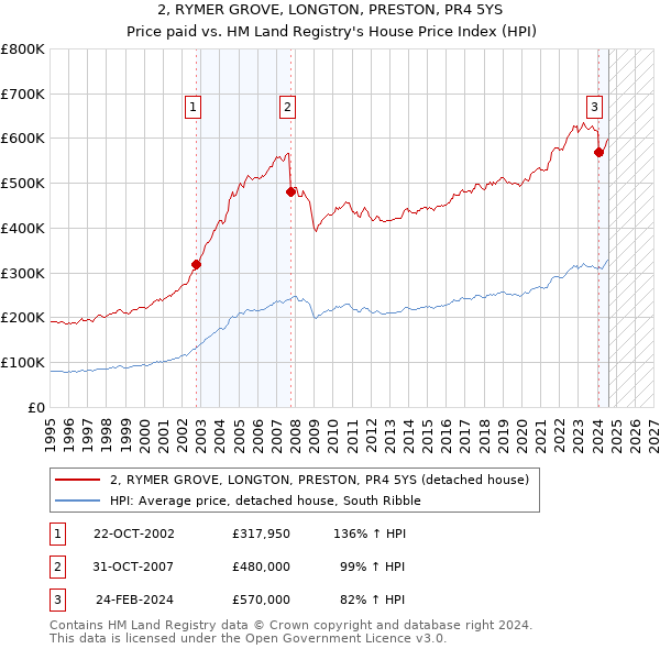 2, RYMER GROVE, LONGTON, PRESTON, PR4 5YS: Price paid vs HM Land Registry's House Price Index