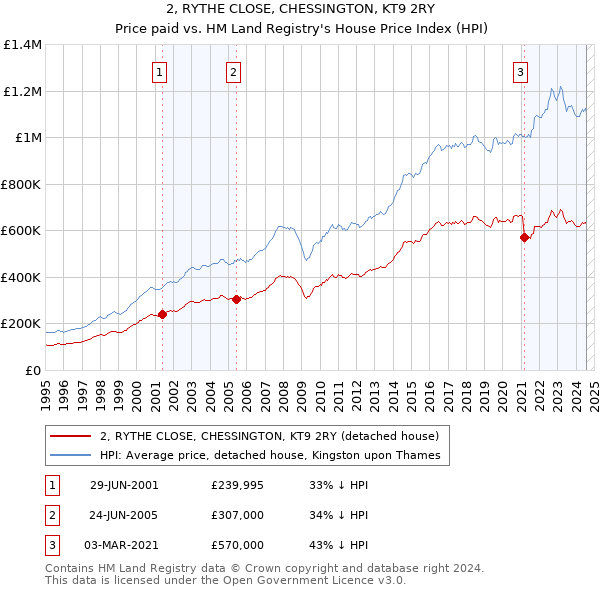 2, RYTHE CLOSE, CHESSINGTON, KT9 2RY: Price paid vs HM Land Registry's House Price Index