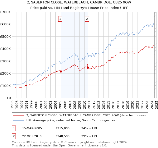 2, SABERTON CLOSE, WATERBEACH, CAMBRIDGE, CB25 9QW: Price paid vs HM Land Registry's House Price Index