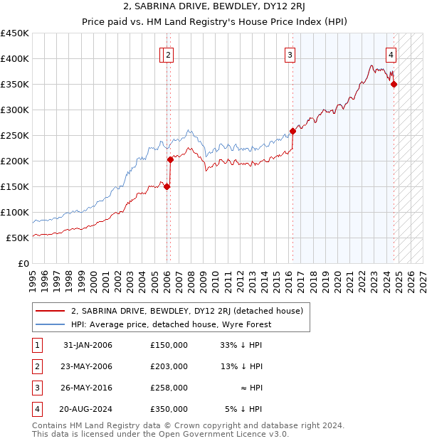 2, SABRINA DRIVE, BEWDLEY, DY12 2RJ: Price paid vs HM Land Registry's House Price Index