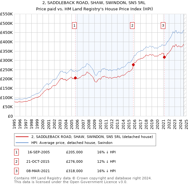 2, SADDLEBACK ROAD, SHAW, SWINDON, SN5 5RL: Price paid vs HM Land Registry's House Price Index