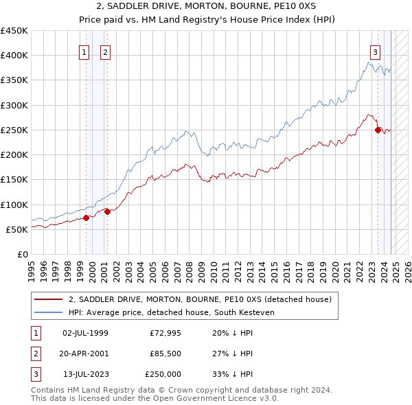 2, SADDLER DRIVE, MORTON, BOURNE, PE10 0XS: Price paid vs HM Land Registry's House Price Index