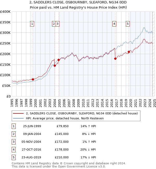 2, SADDLERS CLOSE, OSBOURNBY, SLEAFORD, NG34 0DD: Price paid vs HM Land Registry's House Price Index