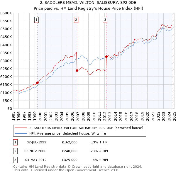 2, SADDLERS MEAD, WILTON, SALISBURY, SP2 0DE: Price paid vs HM Land Registry's House Price Index