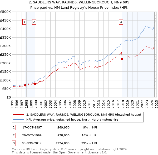 2, SADDLERS WAY, RAUNDS, WELLINGBOROUGH, NN9 6RS: Price paid vs HM Land Registry's House Price Index