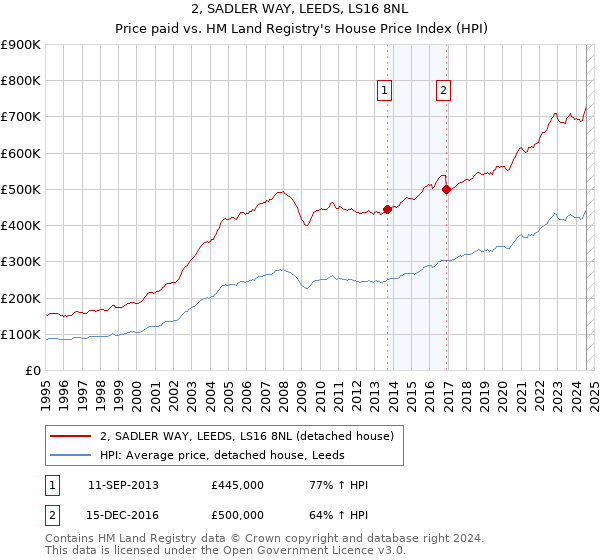 2, SADLER WAY, LEEDS, LS16 8NL: Price paid vs HM Land Registry's House Price Index