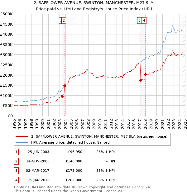 2, SAFFLOWER AVENUE, SWINTON, MANCHESTER, M27 9LA: Price paid vs HM Land Registry's House Price Index