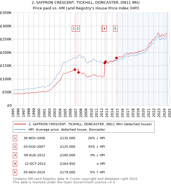 2, SAFFRON CRESCENT, TICKHILL, DONCASTER, DN11 9RU: Price paid vs HM Land Registry's House Price Index