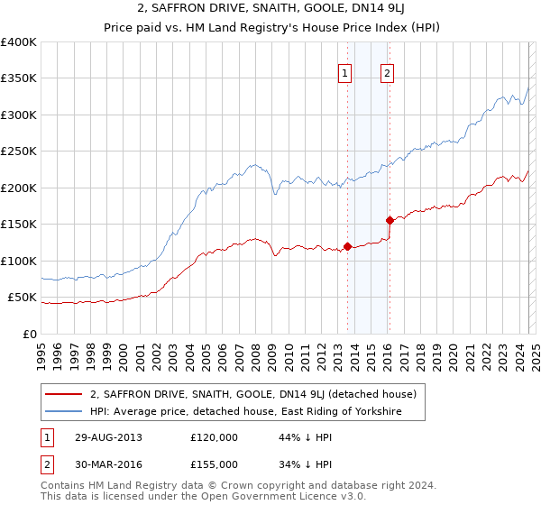 2, SAFFRON DRIVE, SNAITH, GOOLE, DN14 9LJ: Price paid vs HM Land Registry's House Price Index