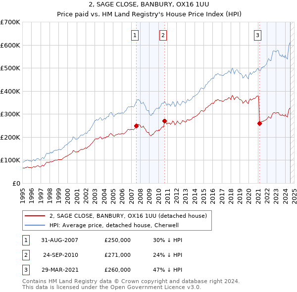 2, SAGE CLOSE, BANBURY, OX16 1UU: Price paid vs HM Land Registry's House Price Index