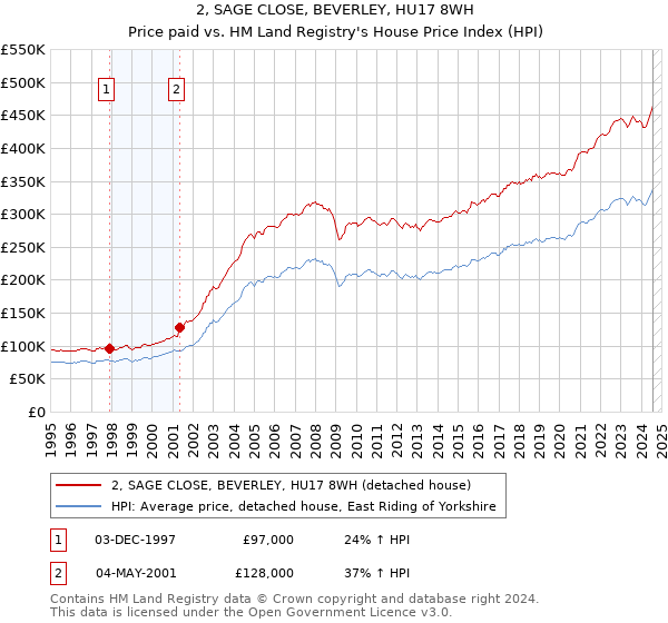 2, SAGE CLOSE, BEVERLEY, HU17 8WH: Price paid vs HM Land Registry's House Price Index