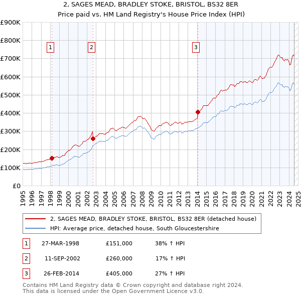 2, SAGES MEAD, BRADLEY STOKE, BRISTOL, BS32 8ER: Price paid vs HM Land Registry's House Price Index