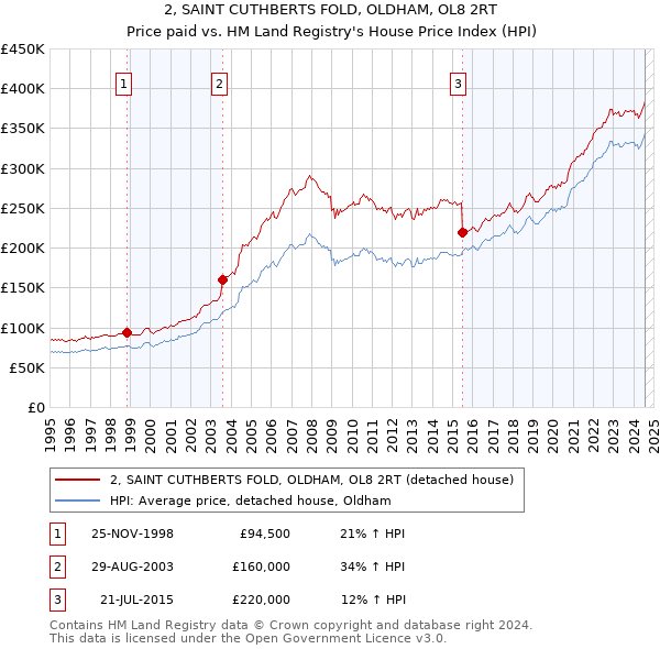 2, SAINT CUTHBERTS FOLD, OLDHAM, OL8 2RT: Price paid vs HM Land Registry's House Price Index