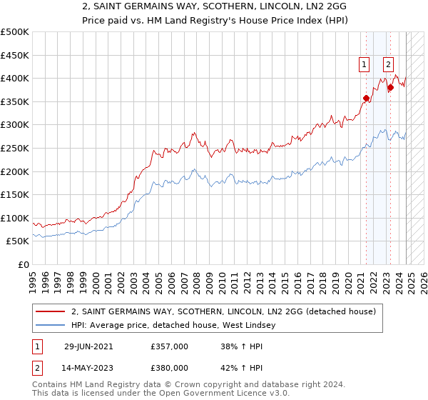 2, SAINT GERMAINS WAY, SCOTHERN, LINCOLN, LN2 2GG: Price paid vs HM Land Registry's House Price Index