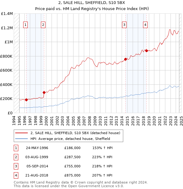 2, SALE HILL, SHEFFIELD, S10 5BX: Price paid vs HM Land Registry's House Price Index