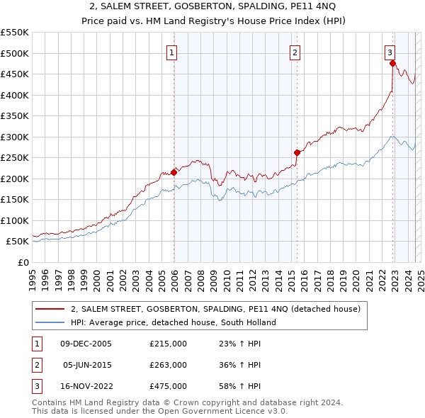 2, SALEM STREET, GOSBERTON, SPALDING, PE11 4NQ: Price paid vs HM Land Registry's House Price Index