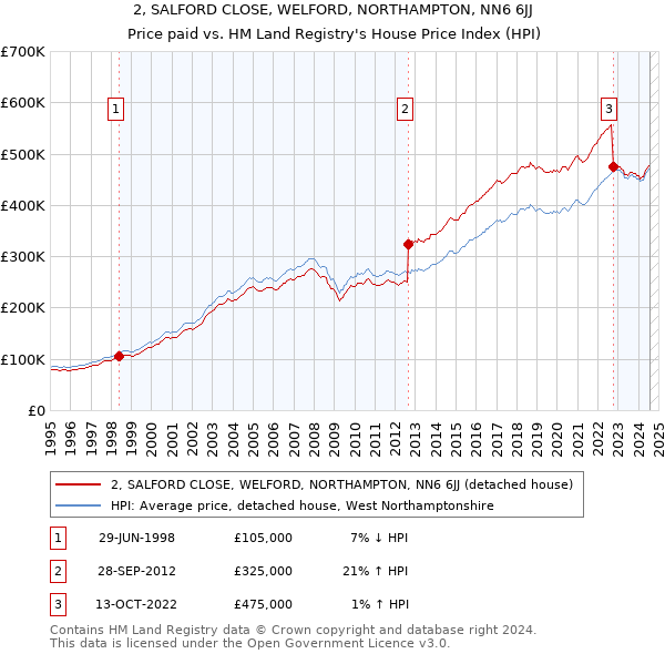 2, SALFORD CLOSE, WELFORD, NORTHAMPTON, NN6 6JJ: Price paid vs HM Land Registry's House Price Index