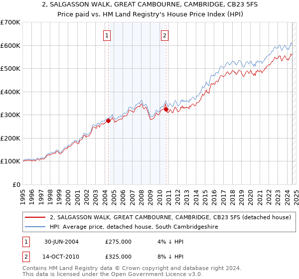 2, SALGASSON WALK, GREAT CAMBOURNE, CAMBRIDGE, CB23 5FS: Price paid vs HM Land Registry's House Price Index