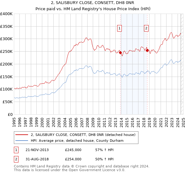 2, SALISBURY CLOSE, CONSETT, DH8 0NR: Price paid vs HM Land Registry's House Price Index