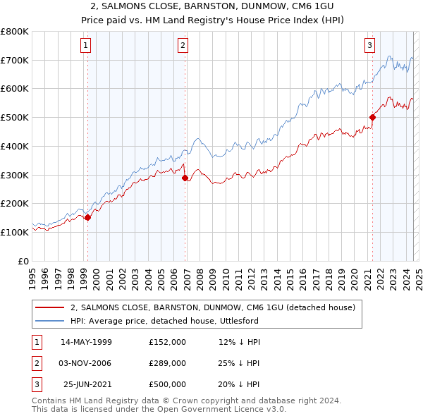 2, SALMONS CLOSE, BARNSTON, DUNMOW, CM6 1GU: Price paid vs HM Land Registry's House Price Index