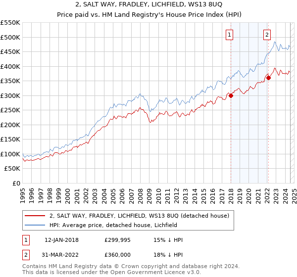 2, SALT WAY, FRADLEY, LICHFIELD, WS13 8UQ: Price paid vs HM Land Registry's House Price Index