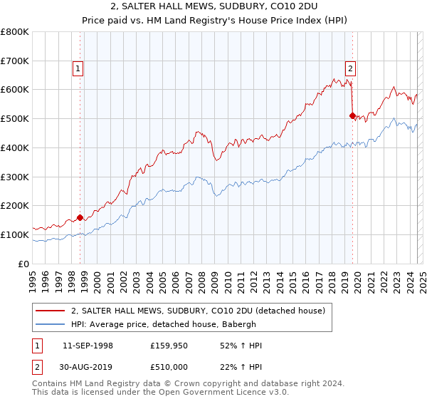 2, SALTER HALL MEWS, SUDBURY, CO10 2DU: Price paid vs HM Land Registry's House Price Index