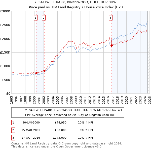 2, SALTWELL PARK, KINGSWOOD, HULL, HU7 3HW: Price paid vs HM Land Registry's House Price Index