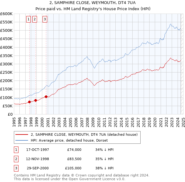 2, SAMPHIRE CLOSE, WEYMOUTH, DT4 7UA: Price paid vs HM Land Registry's House Price Index