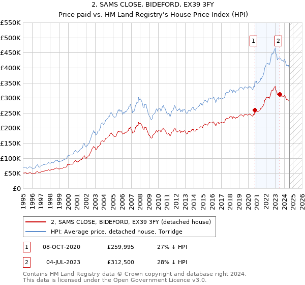 2, SAMS CLOSE, BIDEFORD, EX39 3FY: Price paid vs HM Land Registry's House Price Index