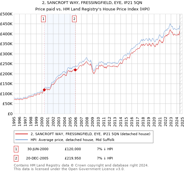 2, SANCROFT WAY, FRESSINGFIELD, EYE, IP21 5QN: Price paid vs HM Land Registry's House Price Index