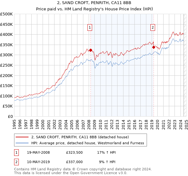 2, SAND CROFT, PENRITH, CA11 8BB: Price paid vs HM Land Registry's House Price Index