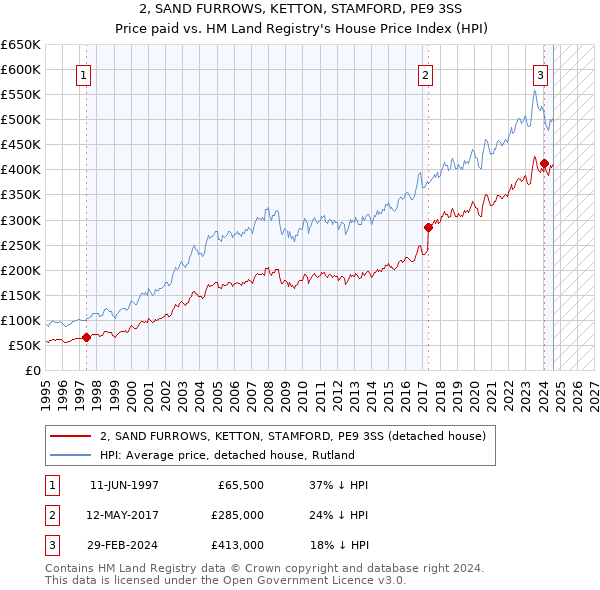 2, SAND FURROWS, KETTON, STAMFORD, PE9 3SS: Price paid vs HM Land Registry's House Price Index