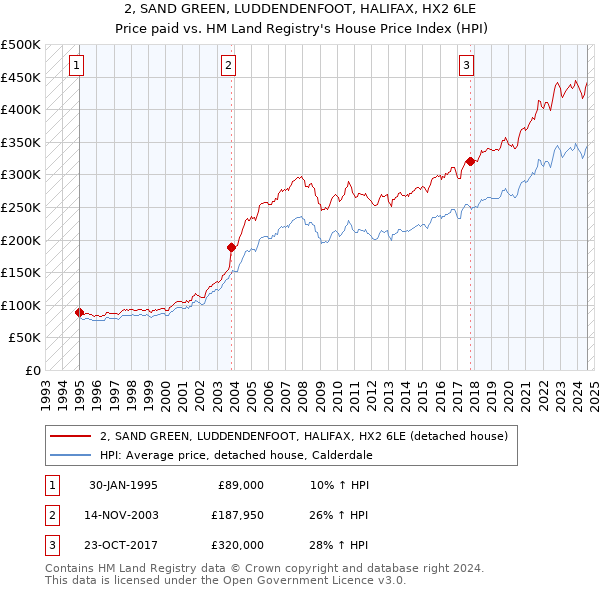 2, SAND GREEN, LUDDENDENFOOT, HALIFAX, HX2 6LE: Price paid vs HM Land Registry's House Price Index