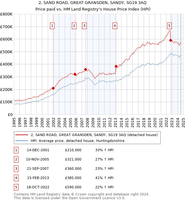 2, SAND ROAD, GREAT GRANSDEN, SANDY, SG19 3AQ: Price paid vs HM Land Registry's House Price Index