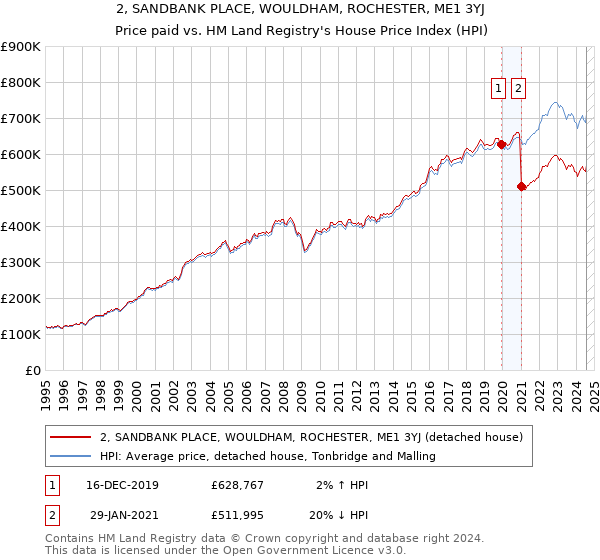 2, SANDBANK PLACE, WOULDHAM, ROCHESTER, ME1 3YJ: Price paid vs HM Land Registry's House Price Index