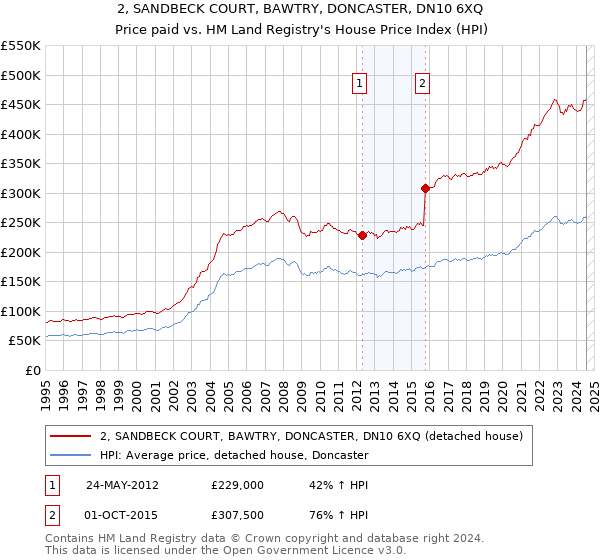 2, SANDBECK COURT, BAWTRY, DONCASTER, DN10 6XQ: Price paid vs HM Land Registry's House Price Index