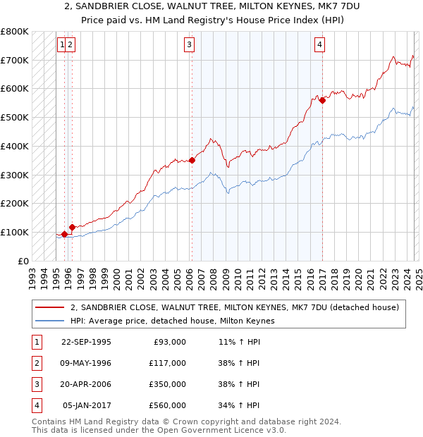 2, SANDBRIER CLOSE, WALNUT TREE, MILTON KEYNES, MK7 7DU: Price paid vs HM Land Registry's House Price Index