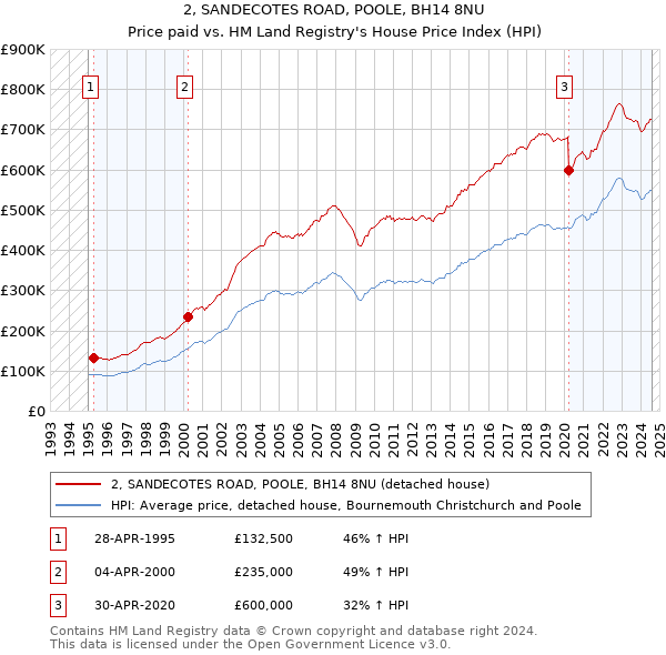 2, SANDECOTES ROAD, POOLE, BH14 8NU: Price paid vs HM Land Registry's House Price Index