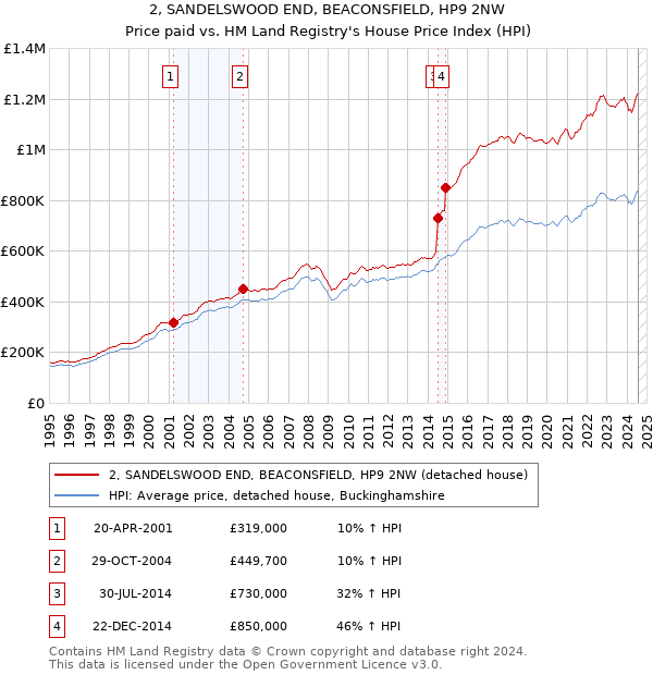 2, SANDELSWOOD END, BEACONSFIELD, HP9 2NW: Price paid vs HM Land Registry's House Price Index