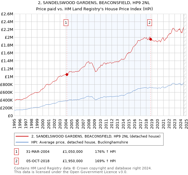 2, SANDELSWOOD GARDENS, BEACONSFIELD, HP9 2NL: Price paid vs HM Land Registry's House Price Index