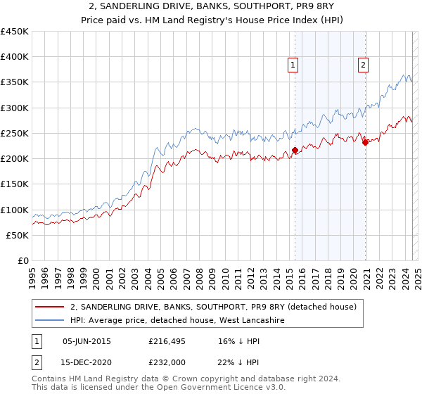 2, SANDERLING DRIVE, BANKS, SOUTHPORT, PR9 8RY: Price paid vs HM Land Registry's House Price Index