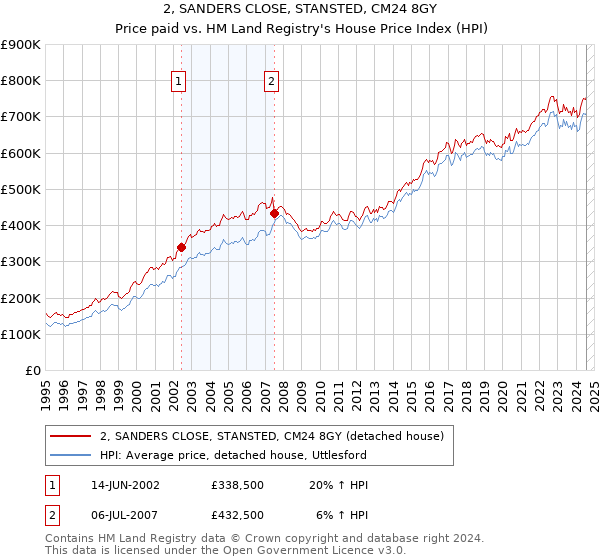 2, SANDERS CLOSE, STANSTED, CM24 8GY: Price paid vs HM Land Registry's House Price Index