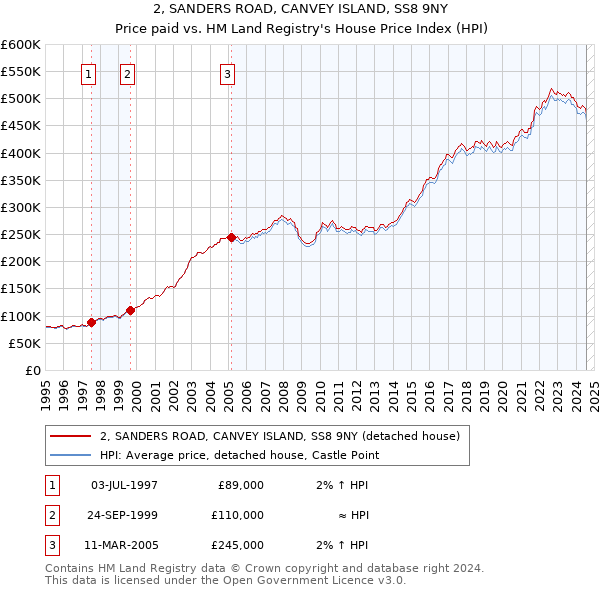 2, SANDERS ROAD, CANVEY ISLAND, SS8 9NY: Price paid vs HM Land Registry's House Price Index