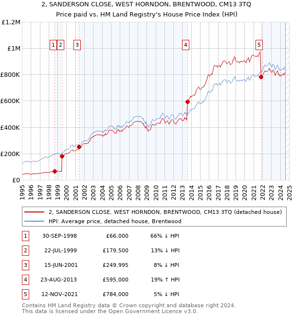 2, SANDERSON CLOSE, WEST HORNDON, BRENTWOOD, CM13 3TQ: Price paid vs HM Land Registry's House Price Index