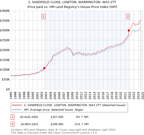 2, SANDFIELD CLOSE, LOWTON, WARRINGTON, WA3 2TT: Price paid vs HM Land Registry's House Price Index