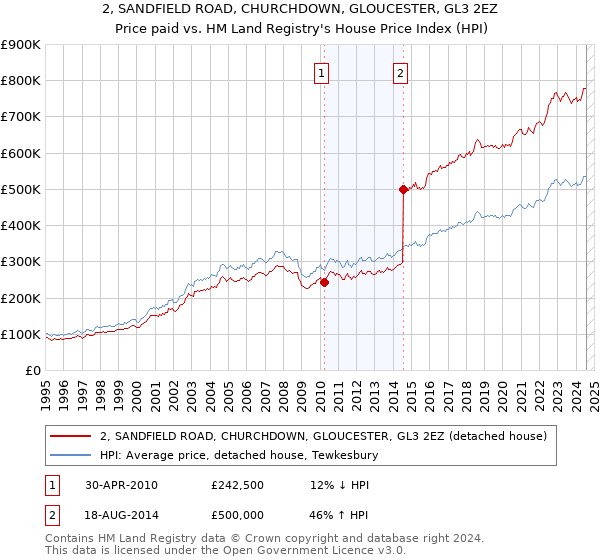 2, SANDFIELD ROAD, CHURCHDOWN, GLOUCESTER, GL3 2EZ: Price paid vs HM Land Registry's House Price Index