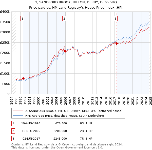 2, SANDFORD BROOK, HILTON, DERBY, DE65 5HQ: Price paid vs HM Land Registry's House Price Index