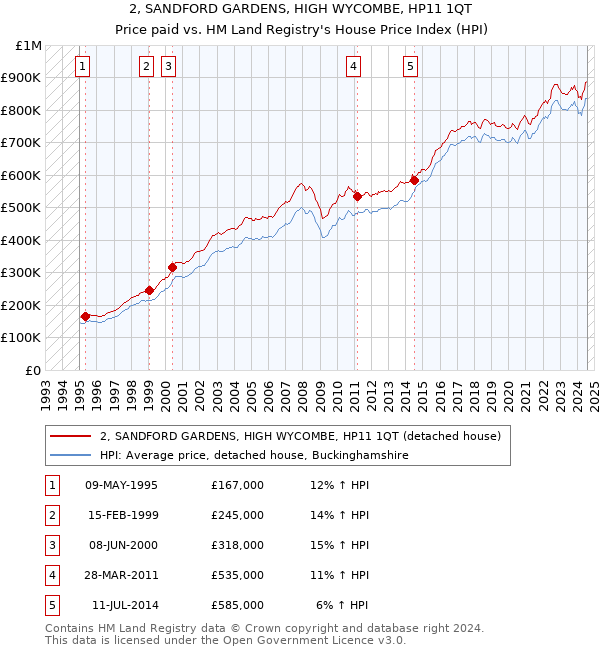 2, SANDFORD GARDENS, HIGH WYCOMBE, HP11 1QT: Price paid vs HM Land Registry's House Price Index